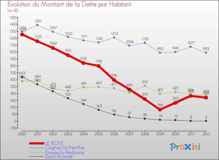 Evolution de la dette par habitant pour la commune de LE ROVE et les communes proches de 2000 à 2012 Comparaison de la dette par habitant pour LE ROVE et les communes voisines de 2000 à 2012