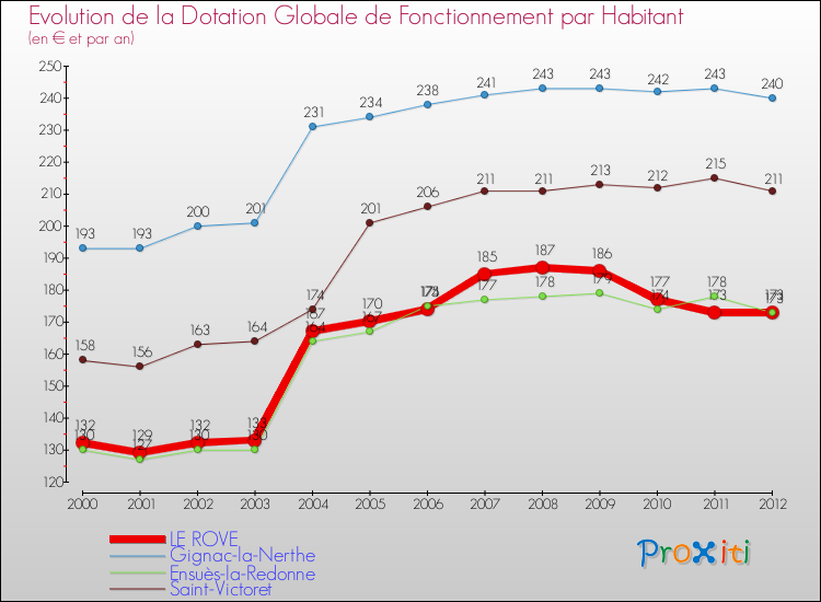 Evolution et montant de la dotation globale de fonctionnement par Habitant pour LE ROVE et les communes proches Comparaison des dotations globales de fonctionnement par habitant pour LE ROVE et les communes voisines