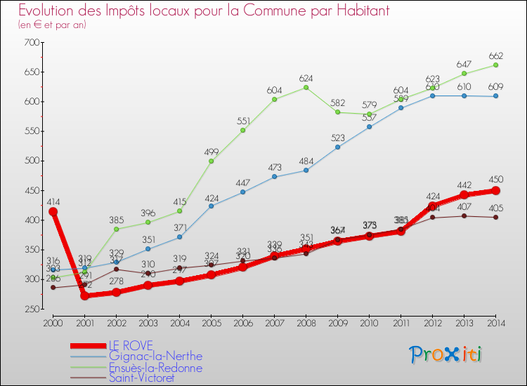 Evolution et montant des impôts locaux par Habitant pour LE ROVE et les communes proches de 2000 à 2014 Comparaison des impôts locaux par habitant pour LE ROVE et les communes voisines de 2000 à 2014
