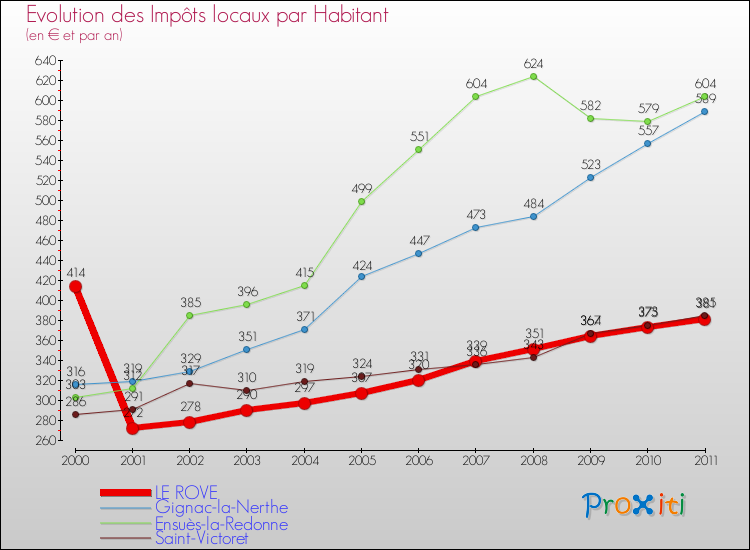 Evolution et montant des impôts locaux par Habitant pour LE ROVE et les communes proches Comparaison des impôts locaux par habitant pour LE ROVE et les communes voisines