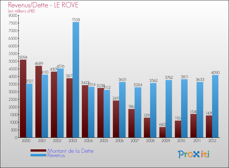 Evolution comparée de la dette et des revenus pour la commune de LE ROVE de 2000 à 2012 Comparaison de la dette et des revenus pour LE ROVE de 2000 à 2012