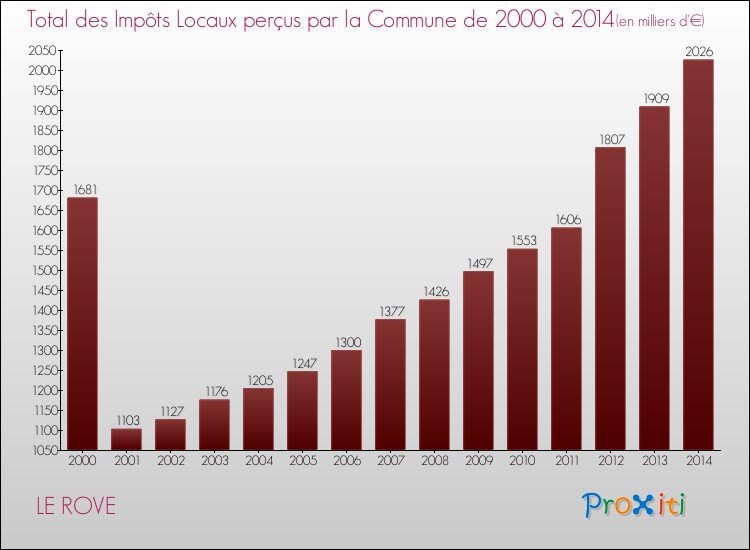 Evolution des Impôts Locaux pour la commune de LE ROVE de 2000 à 2014 Evolution des Impôts Locaux pour LE ROVE de 2000 à 2014