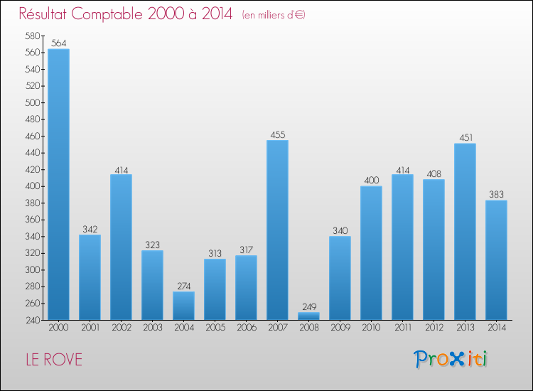 Evolution du résultat comptable pour la commune de LE ROVE de 2000 à 2014 Evolution du résultat comptable pour LE ROVE de 2000 à 2014