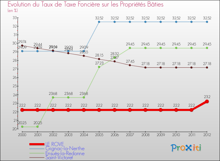 Evolution du taux de la taxe foncière sur le bati pour LE ROVE et les communes proches de 2000 à 2012 Comparaison des taux de taxe foncière sur le bati pour LE ROVE et les communes voisines de 2000 à 2012