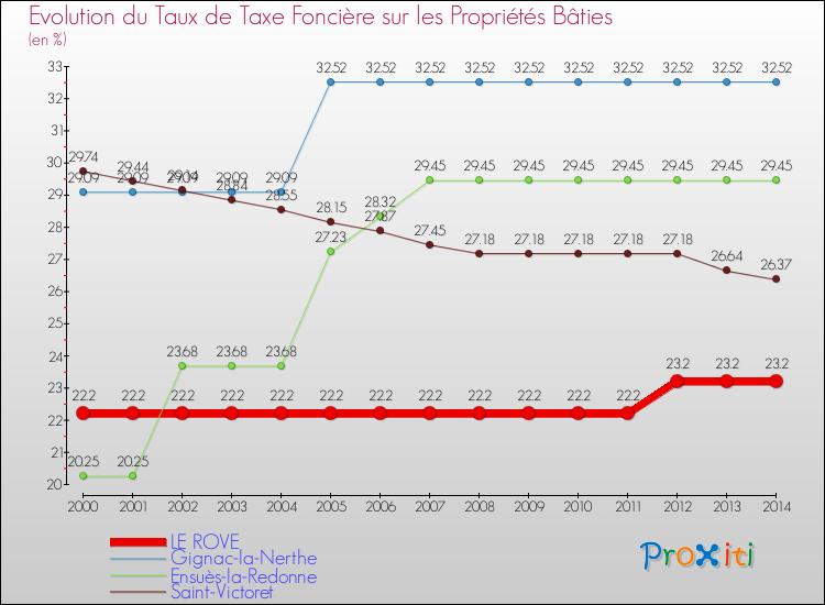 Evolution du taux de la taxe foncière sur le bati pour LE ROVE et les communes proches de 2000 à 2014 Comparaison des taux de taxe foncière sur le bati pour LE ROVE et les communes voisines de 2000 à 2014