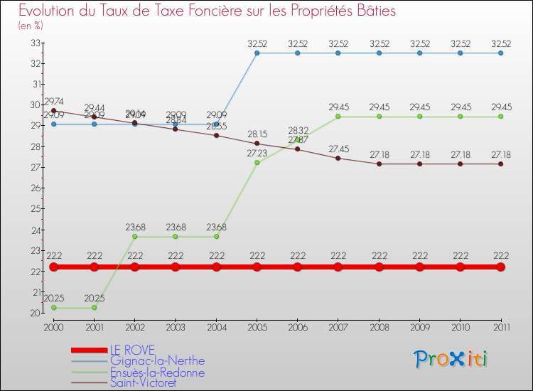 Evolution du taux de la taxe foncière sur le bati pour LE ROVE et les communes proches Comparaison des taux de taxe foncière sur le bati pour LE ROVE et les communes voisines