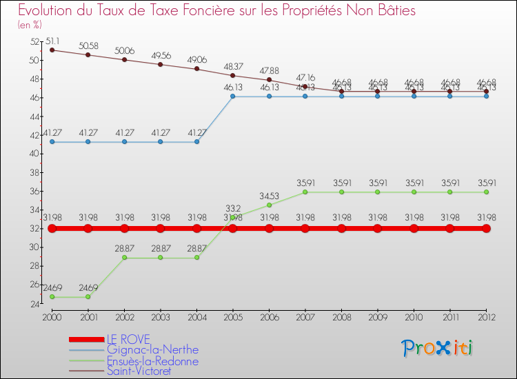 Evolution du taux de la taxe foncière sur les immeubles et terrains non batis pour LE ROVE et les communes proches de 2000 à 2012 Comparaison des taux de la taxe foncière sur les immeubles et terrains non batis pour LE ROVE et les communes voisines de 2000 à 2012