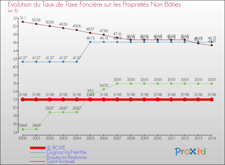 Evolution du taux de la taxe foncière sur les immeubles et terrains non batis pour LE ROVE et les communes proches de 2000 à 2014 Comparaison des taux de la taxe foncière sur les immeubles et terrains non batis pour LE ROVE et les communes voisines de 2000 à 2014