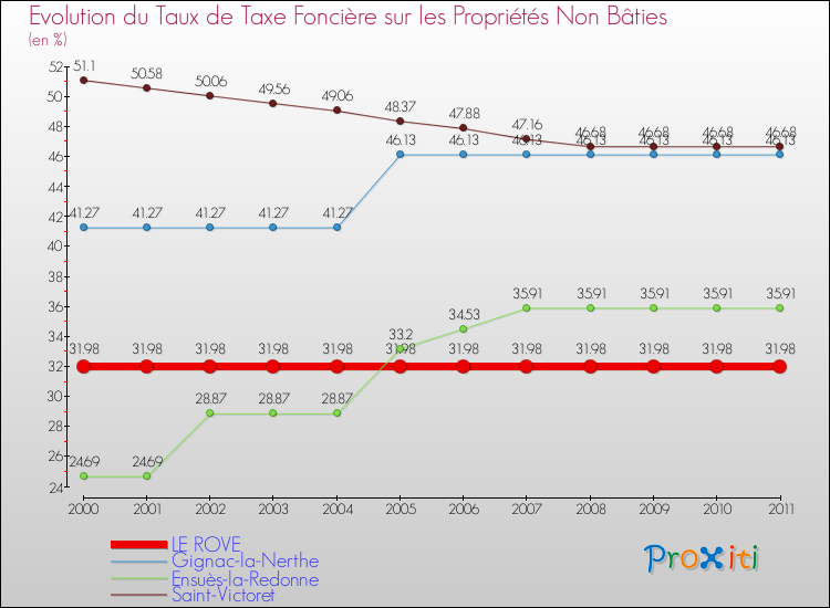 Evolution du taux de la taxe foncière sur les immeubles et terrains non batis pour LE ROVE et les communes proches Comparaison des taux de la taxe foncière sur les immeubles et terrains non batis pour LE ROVE et les communes voisines