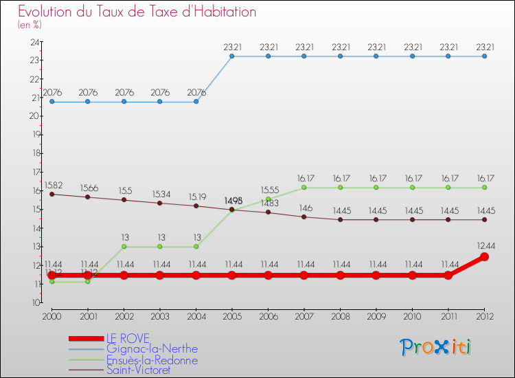 Evolution du taux de la taxe d'habitation pour LE ROVE et les communes proches Comparaison des taux de la taxe d'habitation pour LE ROVE et les communes voisines