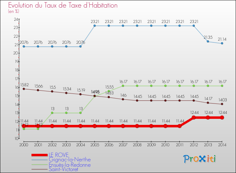 Evolution du taux de la taxe d'habitation pour LE ROVE et les communes proches de 2000 à 2014 Comparaison des taux de la taxe d'habitation pour LE ROVE et les communes voisines de 2000 à 2014