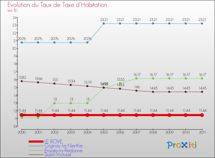 Evolution du taux de la taxe d'habitation pour LE ROVE et les communes proches Comparaison des taux de la taxe d'habitation pour LE ROVE et les communes voisines
