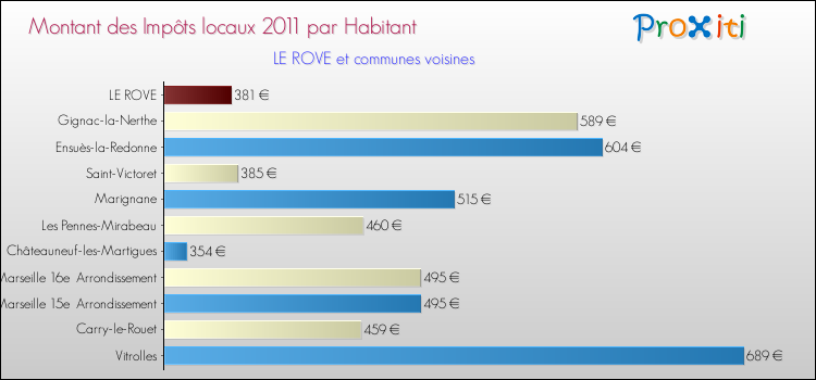 Montant des impôts locaux par Habitant pour LE ROVE et les communes proches Comparaison des impôts locaux par habitant pour LE ROVE et les communes voisines