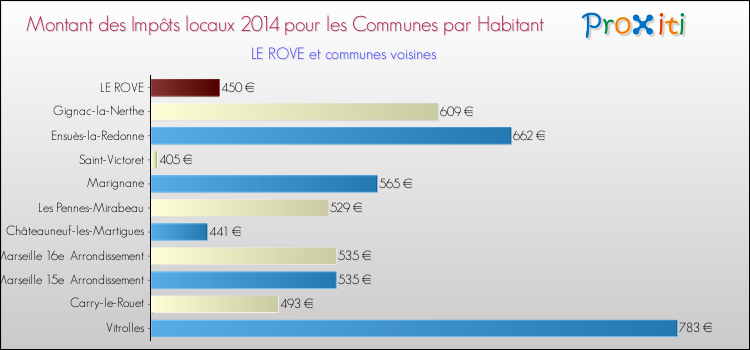 Montant des impôts locaux par Habitant pour LE ROVE et les communes proches en 2014 Comparaison des impôts locaux par habitant pour LE ROVE et les communes voisines en 2014