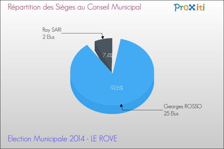 Répartition des élus au conseil municipal entre les listes à l'issue du 1er Tour des Elections Municipales 2014 de la commune de LE ROVE Elections Municipales 2014 - Répartition des élus au conseil municipal entre les listes à l'issue du 1er Tour pour la commune de LE ROVE