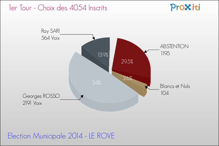 Résultats par rapport aux inscrits au 1er Tour des Elections Municipales 2014 de la commune de LE ROVE Elections Municipales 2014 - Résultats par rapport aux inscrits au 1er Tour pour la commune de LE ROVE