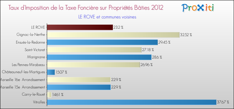Taux d'imposition de la taxe foncière sur le bati 2012 pour LE ROVE et les communes proches Comparaison des taux d'imposition de la taxe foncière sur le bati 2012 pour LE ROVE et les communes voisines
