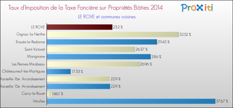Taux d'imposition de la taxe foncière sur le bati 2014 pour LE ROVE et les communes proches Comparaison des taux d'imposition de la taxe foncière sur le bati 2014 pour LE ROVE et les communes voisines