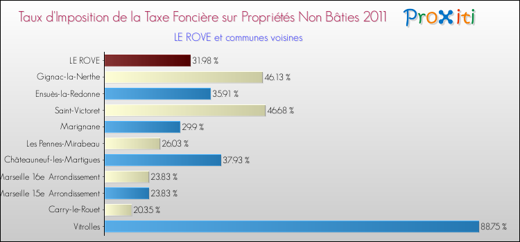 Taux d'imposition de la taxe foncière sur les immeubles et terrains non batis 2011 pour LE ROVE et les communes proches Comparaison des taux d'imposition de la taxe foncière sur les immeubles et terrains non batis 2011 pour LE ROVE et les communes voisines