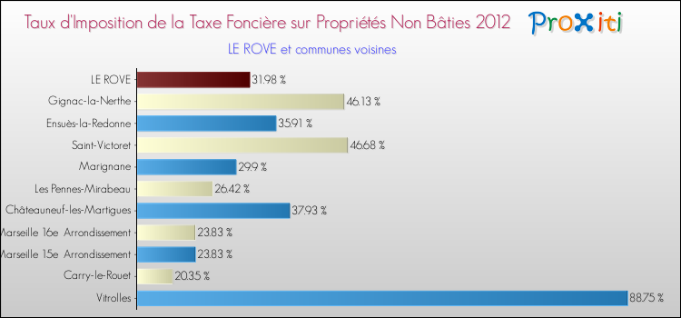 Taux d'imposition de la taxe foncière sur les immeubles et terrains non batis 2012 pour LE ROVE et les communes proches Comparaison des taux d'imposition de la taxe foncière sur les immeubles et terrains non batis 2012 pour LE ROVE et les communes voisines
