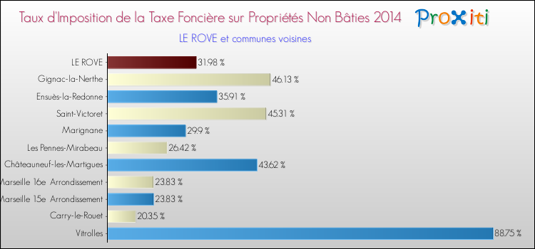 Taux d'imposition de la taxe foncière sur les immeubles et terrains non batis 2014 pour LE ROVE et les communes proches Comparaison des taux d'imposition de la taxe foncière sur les immeubles et terrains non batis 2014 pour LE ROVE et les communes voisines