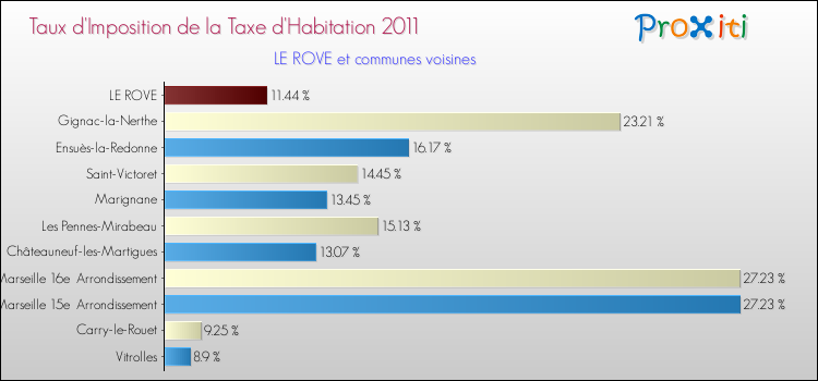 Taux d'imposition de la taxe d'habitation 2011 pour LE ROVE et les communes proches Comparaison des taux d'imposition de la taxe d'habitation 2011 pour LE ROVE et les communes voisines