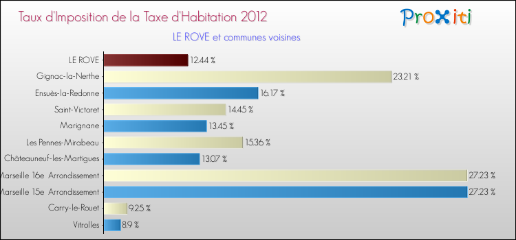 Taux d'imposition de la taxe d'habitation 2012 pour LE ROVE et les communes proches Comparaison des taux d'imposition de la taxe d'habitation 2012 pour LE ROVE et les communes voisines