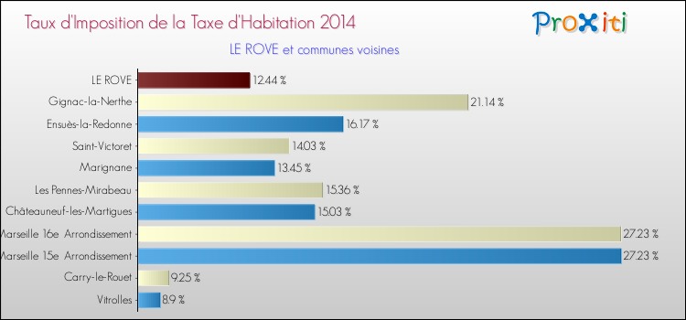 Taux d'imposition de la taxe d'habitation 2014 pour LE ROVE et les communes proches Comparaison des taux d'imposition de la taxe d'habitation 2014 pour LE ROVE et les communes voisines