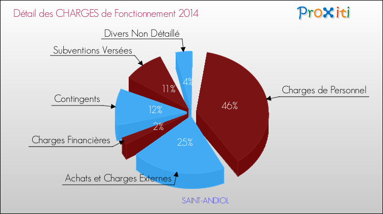 Décomposition des Charges de Fonctionnement 2014 de la commune de SAINT-ANDIOL Charges de Fonctionnement 2014 pour la commune de SAINT-ANDIOL