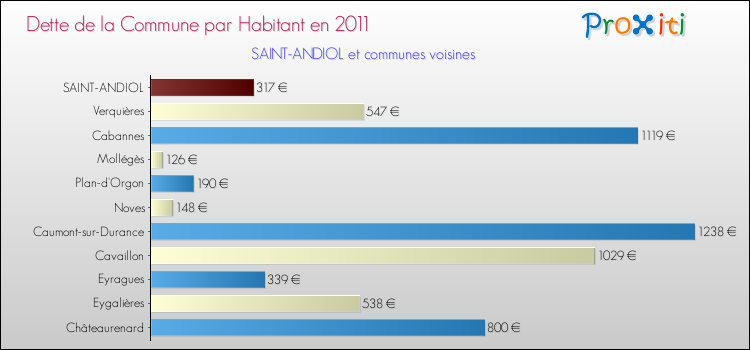Dette par habitant de la commune en 2011 pour SAINT-ANDIOL et les communes proches Comparaison de la dette par habitant de la commune en 2011 pour SAINT-ANDIOL et les communes voisines