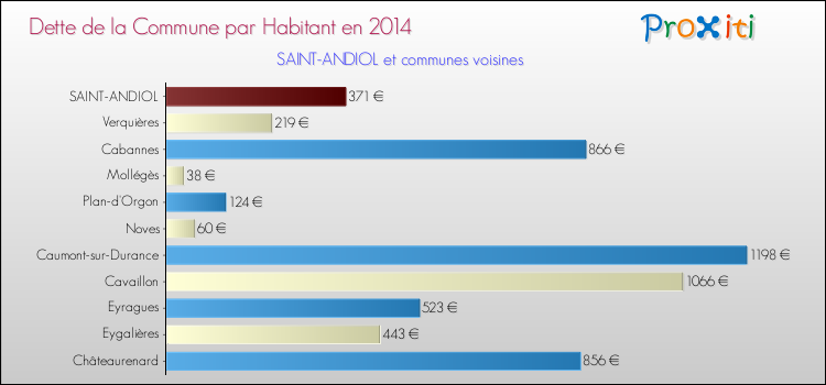 Dette par habitant de la commune en 2014 pour SAINT-ANDIOL et les communes proches Comparaison de la dette par habitant de la commune en 2014 pour SAINT-ANDIOL et les communes voisines