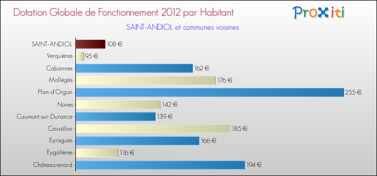 Montant des dotations globales de fonctionnement DGF par Habitant pour SAINT-ANDIOL et les communes proches Comparaison des des dotations globales de fonctionnement DGF par habitant pour SAINT-ANDIOL et les communes voisines