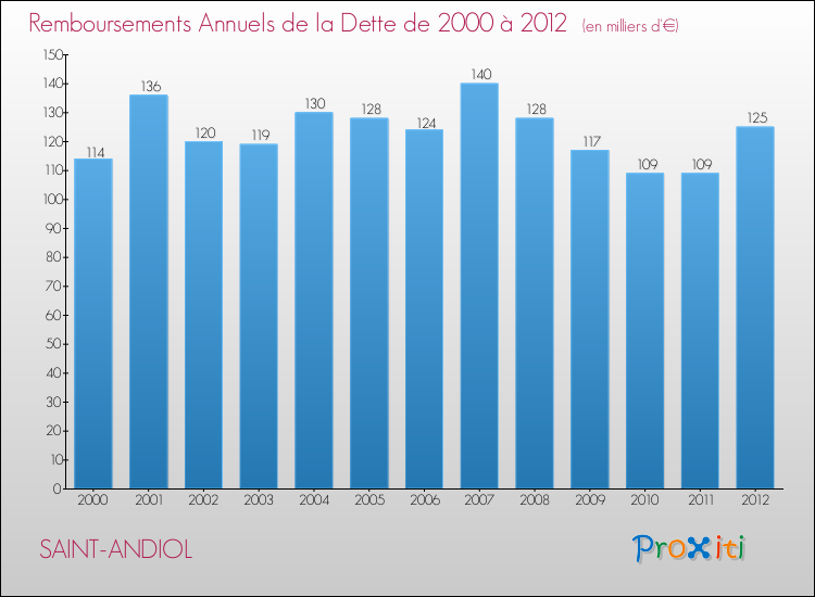 Evolution de l'annuité de la dette pour la commune de SAINT-ANDIOL de 2000 à 2012 Annuités de la dette pour SAINT-ANDIOL de 2000 à 2012