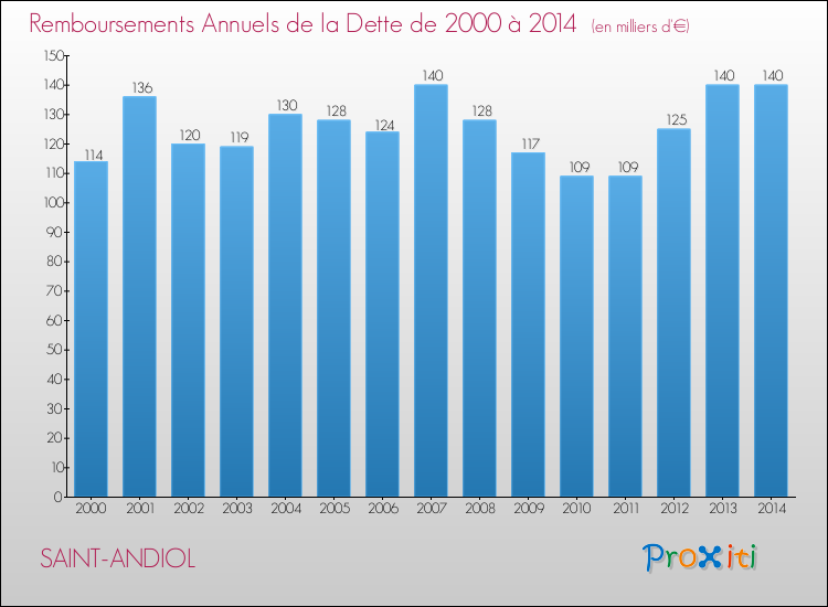 Evolution de l'annuité de la dette pour la commune de SAINT-ANDIOL de 2000 à 2014 Annuités de la dette pour SAINT-ANDIOL de 2000 à 2014
