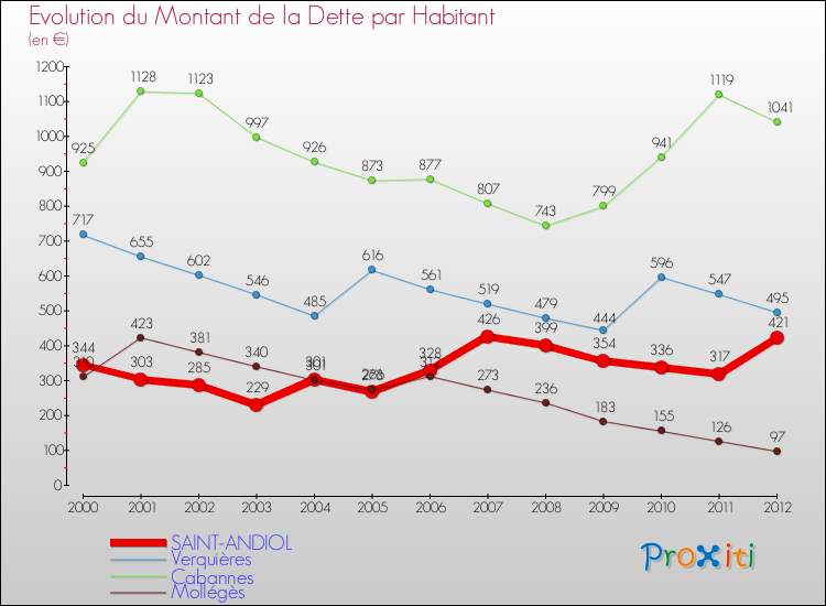 Evolution de la dette par habitant pour la commune de SAINT-ANDIOL et les communes proches de 2000 à 2012 Comparaison de la dette par habitant pour SAINT-ANDIOL et les communes voisines de 2000 à 2012