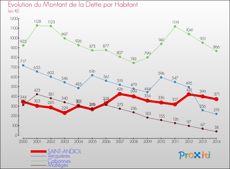 Evolution de la dette par habitant pour la commune de SAINT-ANDIOL et les communes proches de 2000 à 2014 Comparaison de la dette par habitant pour SAINT-ANDIOL et les communes voisines de 2000 à 2014