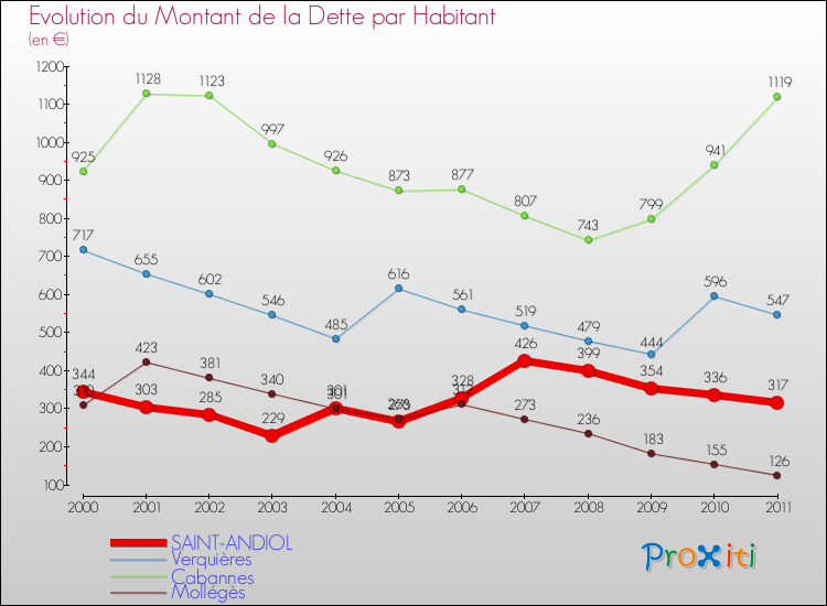 Evolution de la dette par habitant pour la commune de SAINT-ANDIOL et les communes proches Comparaison de la dette par habitant pour SAINT-ANDIOL et les communes voisines