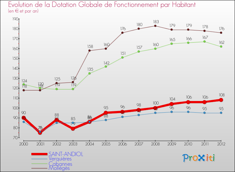 Evolution et montant de la dotation globale de fonctionnement par Habitant pour SAINT-ANDIOL et les communes proches Comparaison des dotations globales de fonctionnement par habitant pour SAINT-ANDIOL et les communes voisines