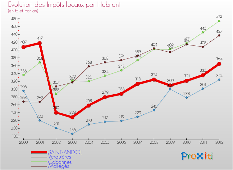 Evolution et montant des impôts locaux par Habitant pour SAINT-ANDIOL et les communes proches Comparaison des impôts locaux par habitant pour SAINT-ANDIOL et les communes voisines