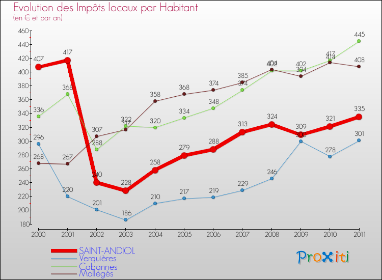 Evolution et montant des impôts locaux par Habitant pour SAINT-ANDIOL et les communes proches Comparaison des impôts locaux par habitant pour SAINT-ANDIOL et les communes voisines