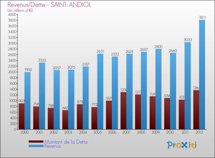 Evolution comparée de la dette et des revenus pour la commune de SAINT-ANDIOL de 2000 à 2012 Comparaison de la dette et des revenus pour SAINT-ANDIOL de 2000 à 2012