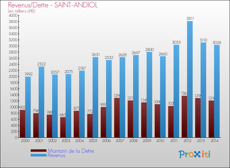 Evolution comparée de la dette et des revenus pour la commune de SAINT-ANDIOL de 2000 à 2014 Comparaison de la dette et des revenus pour SAINT-ANDIOL de 2000 à 2014