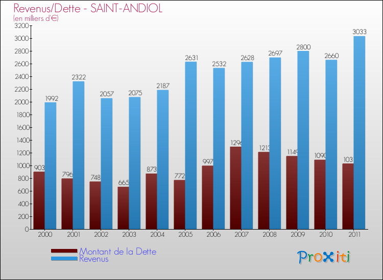 Evolution comparée de la dette et des revenus pour la commune de SAINT-ANDIOL de 2000 à 2011 Comparaison de la dette et des revenus pour SAINT-ANDIOL de 2000 à 2011