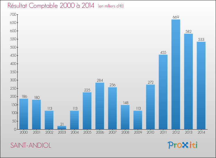 Evolution du résultat comptable pour la commune de SAINT-ANDIOL de 2000 à 2014 Evolution du résultat comptable pour SAINT-ANDIOL de 2000 à 2014