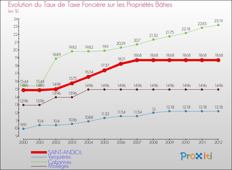 Evolution du taux de la taxe foncière sur le bati pour SAINT-ANDIOL et les communes proches de 2000 à 2012 Comparaison des taux de taxe foncière sur le bati pour SAINT-ANDIOL et les communes voisines de 2000 à 2012