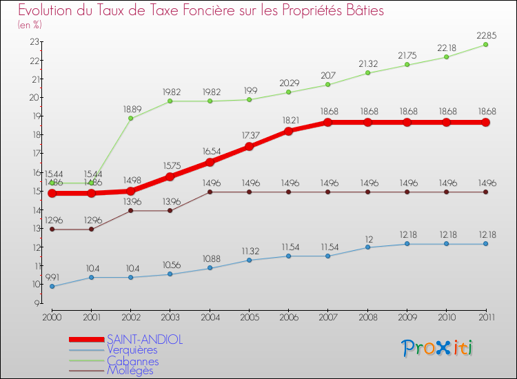Evolution du taux de la taxe foncière sur le bati pour SAINT-ANDIOL et les communes proches Comparaison des taux de taxe foncière sur le bati pour SAINT-ANDIOL et les communes voisines