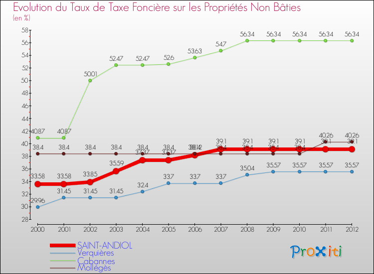 Evolution du taux de la taxe foncière sur les immeubles et terrains non batis pour SAINT-ANDIOL et les communes proches de 2000 à 2012 Comparaison des taux de la taxe foncière sur les immeubles et terrains non batis pour SAINT-ANDIOL et les communes voisines de 2000 à 2012