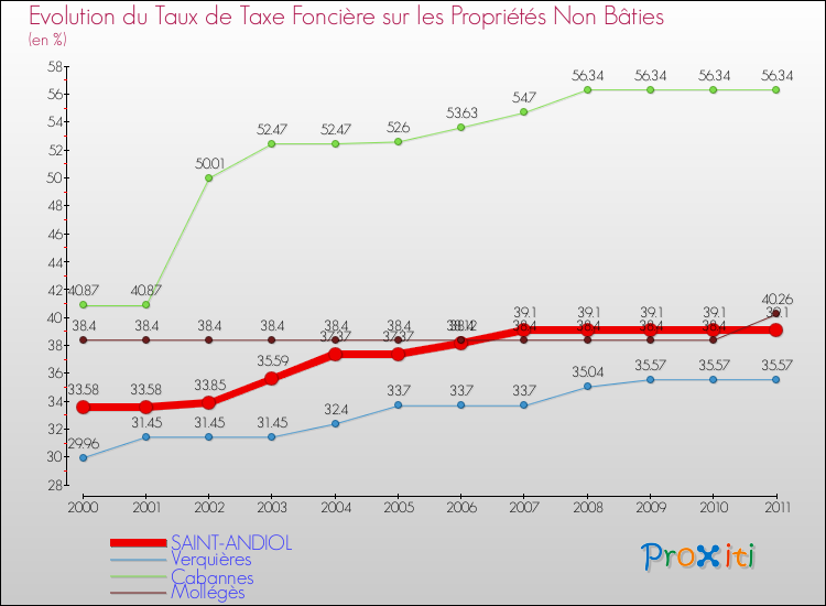Evolution du taux de la taxe foncière sur les immeubles et terrains non batis pour SAINT-ANDIOL et les communes proches Comparaison des taux de la taxe foncière sur les immeubles et terrains non batis pour SAINT-ANDIOL et les communes voisines