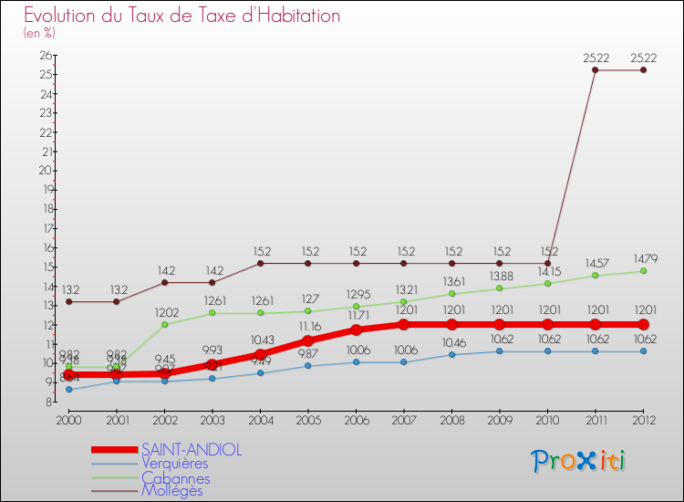 Evolution du taux de la taxe d'habitation pour SAINT-ANDIOL et les communes proches Comparaison des taux de la taxe d'habitation pour SAINT-ANDIOL et les communes voisines