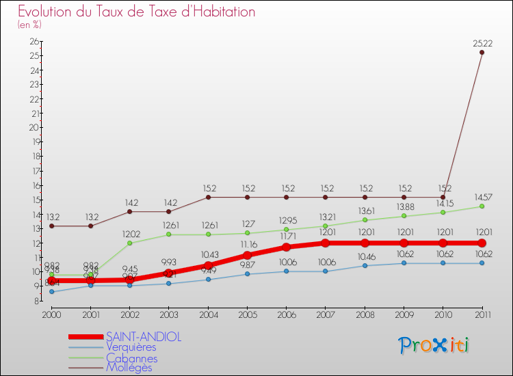 Evolution du taux de la taxe d'habitation pour SAINT-ANDIOL et les communes proches Comparaison des taux de la taxe d'habitation pour SAINT-ANDIOL et les communes voisines